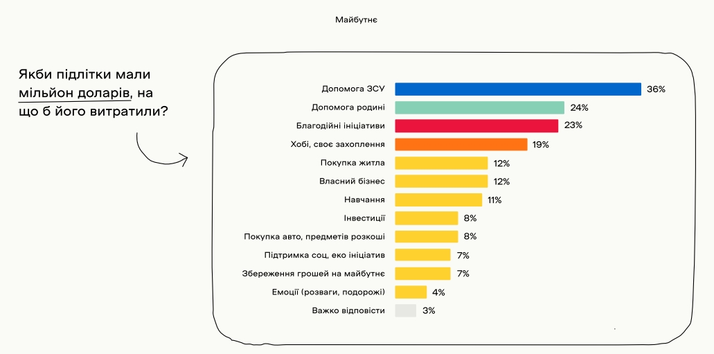 Українські підлітки бачать своє майбутнє в Україні: результати дослідження